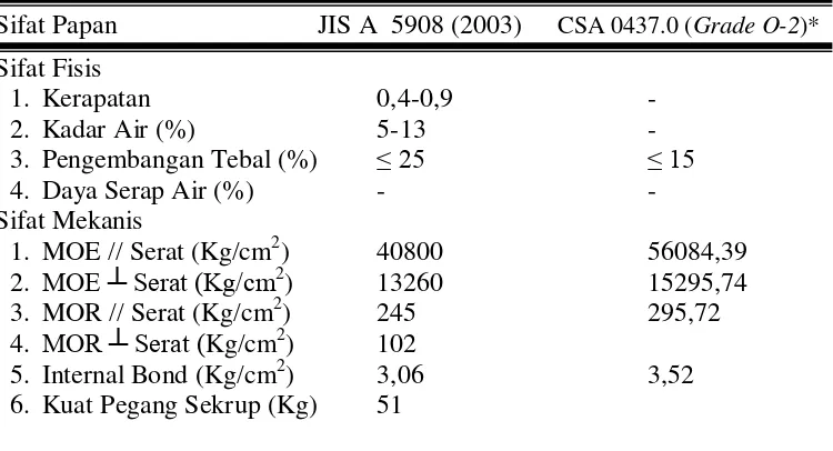 Tabel 1 Sifat fisis dan mekanis papan partikel dan OSB 