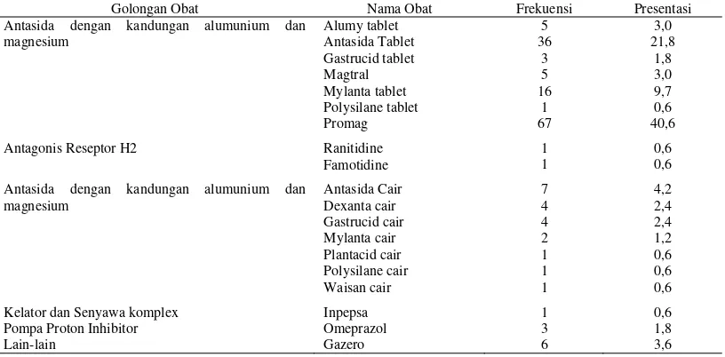 Tabel 8. Golongan dan merk obat yang digunakan responden pada pegobatan penyakit maag di masyarakat kabupaten pacitan 