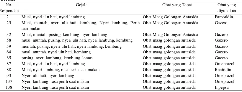 Tabel 13. Analisis Ketepatan Obat pada Swamedikasi Penyakit Maag di Masyarakat Kabupaten Pacitan 