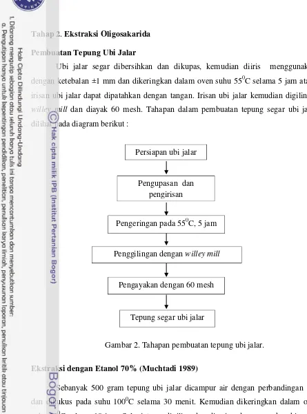 Gambar 2. Tahapan pembuatan tepung ubi jalar. 