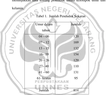 Tabel 1.  Jumlah Penduduk Sekaran 