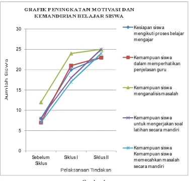Gambar 1 Grafik Data Peningkatan Motivasi dan Kemandirian Belajar Siswa  