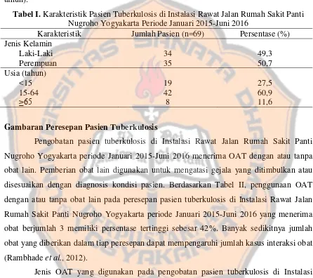 Tabel I. Karakteristik Pasien Tuberkulosis di Instalasi Rawat Jalan Rumah Sakit Panti 