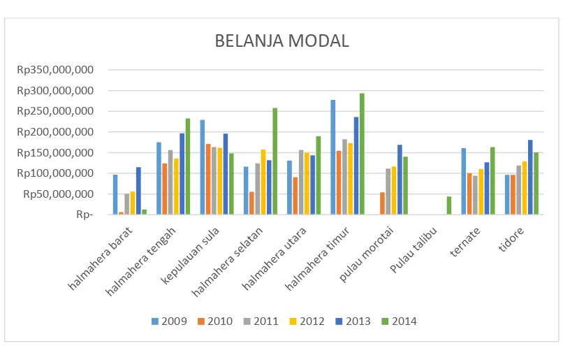 Gambar 4.1 Pengalokasian Belanja Modal Per Kabupaten 2009-2014 