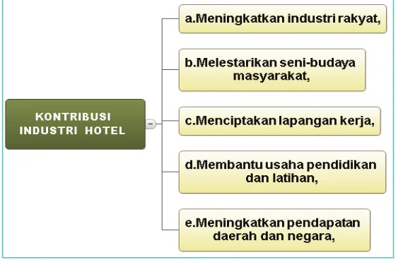 Gambar 2. 4 Kontribusi Industri Hotel 