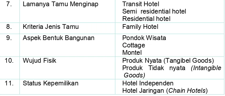 Tabel 2. 3 Klasifikasi Hotel dari Berbagai Sudut Pandang 