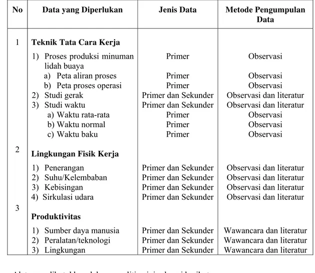 Tabel 5. Jenis dan metode pengumpulan data 