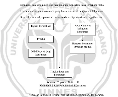 Gambar 1.1 Konsep Kepuasan Konsumen 