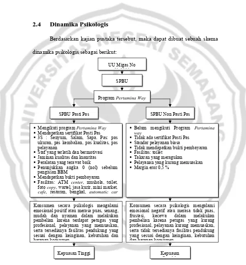 Gambar 2.1 Dinamika Psikologis