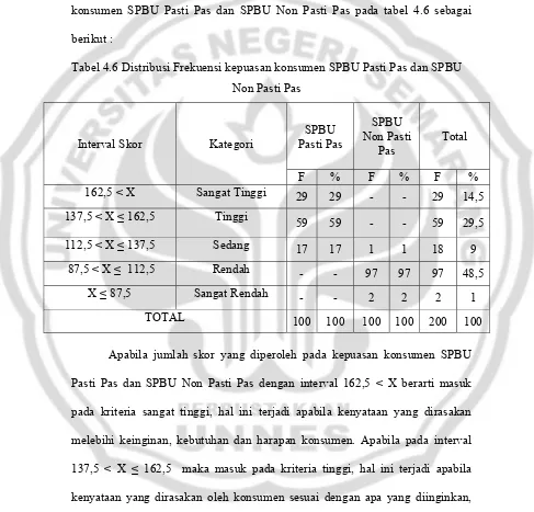 Tabel 4.6 Distribusi Frekuensi kepuasan konsumen SPBU Pasti Pas dan SPBU 