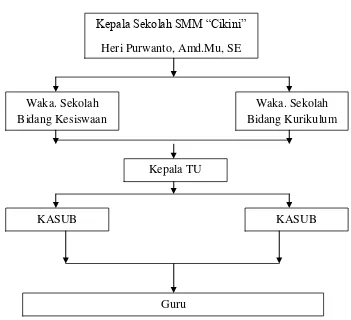Gambar 4. Struktur organisasi SMM Percik 