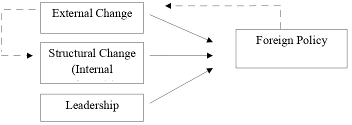 Gambar 1.1  Model Adaptif Politik Luar Negeri 