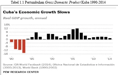 Tabel 1.1 Pertumbuhan Gross Domestic Product Kuba 1990-2014