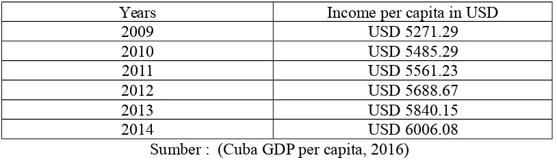 Tabel 1.3  Pendapatan per kapita Rakyat Kuba 2009-2014