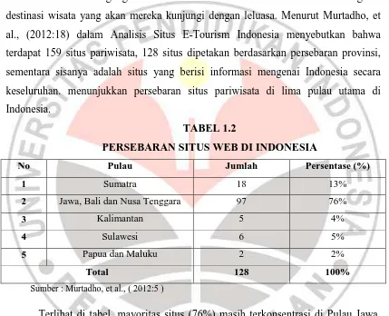 TABEL 1.2 PERSEBARAN SITUS WEB DI INDONESIA 