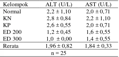 Tabel 3 Aktivitas enzim ALT dan AST serum darah tikus pada hari ke-0 