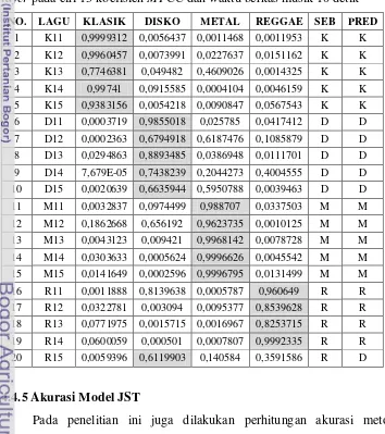 Tabel 9. Hasil prediksi percobaan model JST dengan 30 neuron hidden 