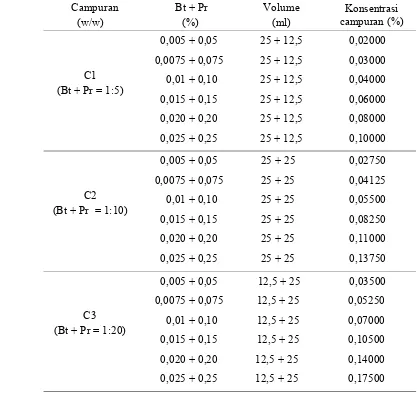 Tabel 1  Konsentrasi campuran formulasi B. thuringiensis dan ekstrak P. retro-fractum dalam pengujian aktivitas campuran 