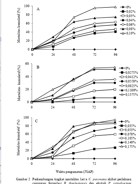 Gambar 2  Perkembangan tingkat mortalitas larva C. pavonana akibat perlakuan  campuran formulasi B