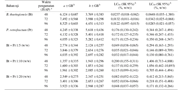Tabel 2  Penduga parameter hubungan konsentrasi-mortalitas formulasi B. thuringiensis dan ekstrak P