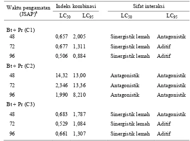 Tabel 3  Sifat aktivitas campuran B. thuringiensis (Bt) dan ekstrak P. retrofractum (Pr) terhadap  larva instar II C 