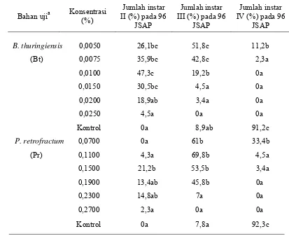 Tabel 4  Pengaruh formulasi B. thuringiensis dan ekstrak P. retrofractum terhadap perkembangan larva C