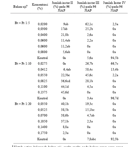 Tabel 5 Pengaruh tiga macam campuran formulasi B. thuringiensis dan ekstrak  P. retrofractum terhadap perkembangan larva C