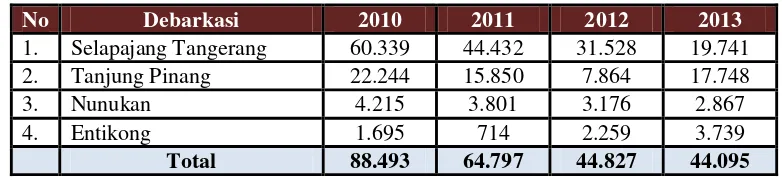 Tabel 12. Data Deportasi TKI Tahun 2010 Sampai 2013 