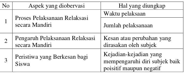 Tabel 1. Pedoman Self Report Relaksasi Otot secara Mandiri 