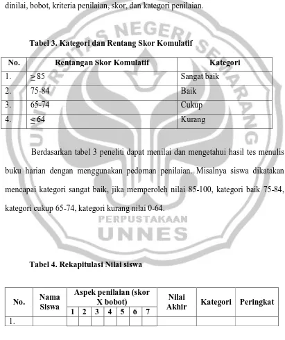 Tabel 2 tersebut memberikan informasi tentang aspek penilaian, unsur yang 