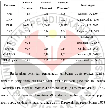 Tabel 2.2 Kadar N, P, dan K dari berbagai Tanaman Potensial 