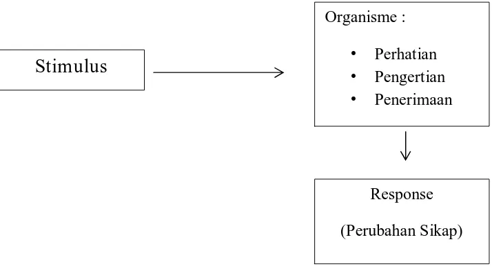 Gambar 1 Model Teori S-O-R (Effendy, 2003: 325) 