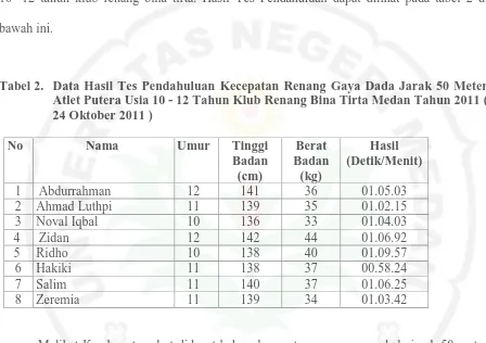 Tabel 2.  Data Hasil Tes Pendahuluan Kecepatan Renang Gaya Dada Jarak 50 Meter Atlet Putera Usia 10 - 12 Tahun Klub Renang Bina Tirta Medan Tahun 2011 ( 