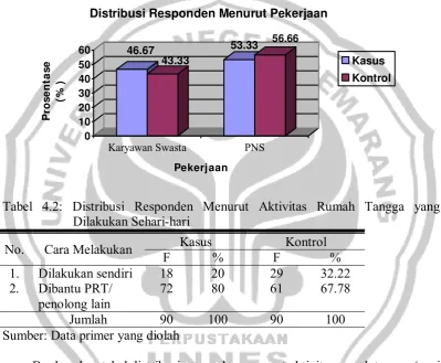 Tabel 4.2: Distribusi Responden Menurut Aktivitas Rumah Tangga yang 