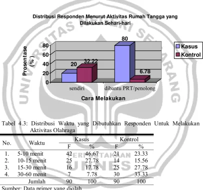 Grafik 4.2: Distribusi Responden Berdasarkan Aktivitas Rumah Tangga yang Dilakukan Sehari-hari  