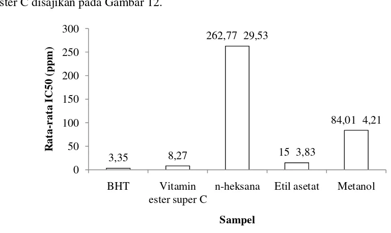 Tabel 9 memperlihatkan bahwa nilai aktivitas antioksidan pada BHT 