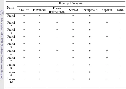 Tabel 10  Kandungan fitokimia fraksi tambelo 
