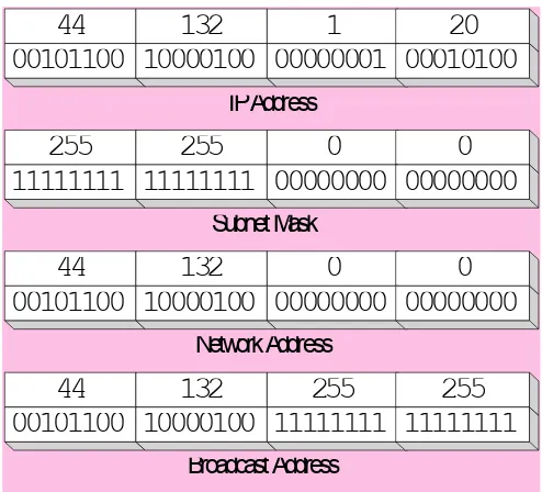 Gambar 17.Subnetting 16 bit pada IP Address kelas A 