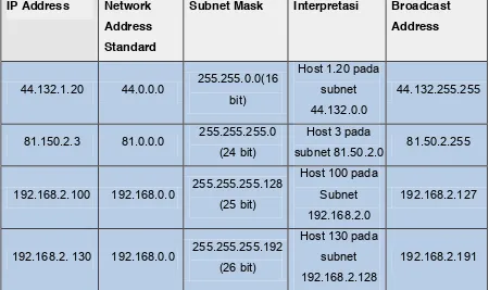 Table 1.Beberapa  kombinasi IP Address, Netmask dan network number 