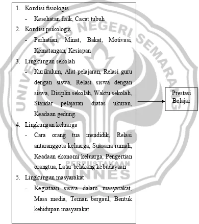 Gambar 2.1 Skema Kerangka Berfikir Faktor – faktor yang Mempengaruhi Prestasi  Belajar Akuntansi siswa kelas X SMA Ibu Kartini Semarang 