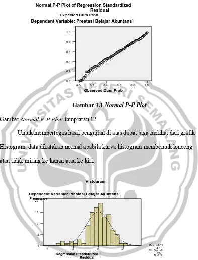 Gambar 3.1 Normal P-P Plot 