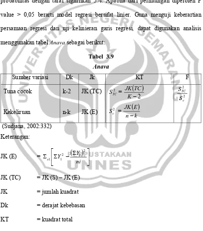 Tabel  3.9 Anava 