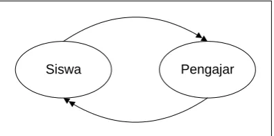 Gambar 2.7 Many to Many Relationship 