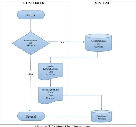 Gambar 3.2 Sistem Flow Pemesanan 