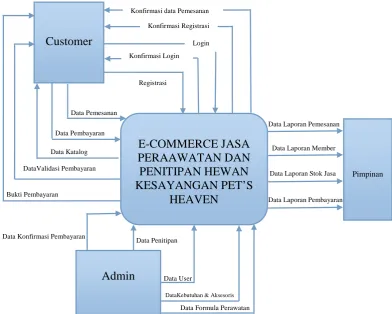 Gambar 3..4 Diagram Konteks 