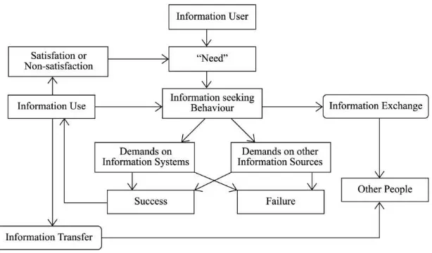 Gambar 2. Wilson’s model of information behavior 