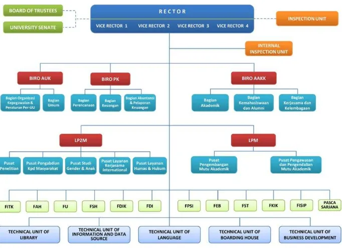 Tabel 1. Struktur Organisasi UIN Syarif Hidayatullah Jakarta 