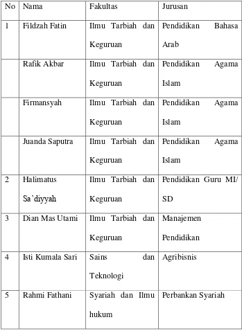 Tabel 2. Data Mahasiswa Tunanetra UIN Syarif Hidayatullah Jakarta 