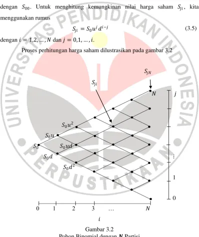 Gambar 3.2  Pohon Binomial dengan 