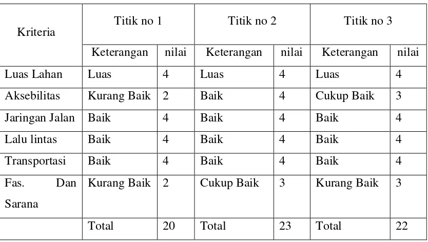 Tabel 3.1. Kriteria Perbandingan Site 